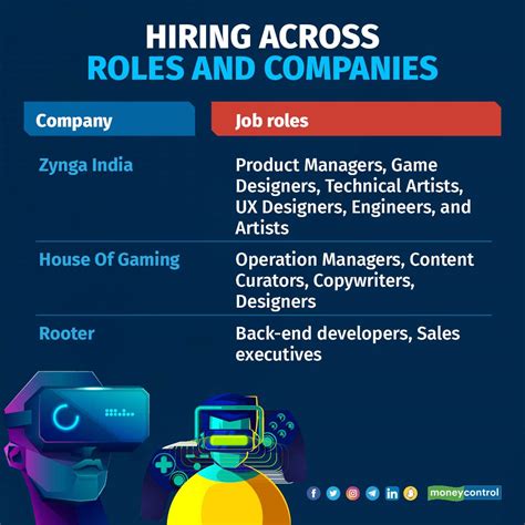 Jobs in the Gaming Industry: A World of Opportunities for Tech Savvy Individuals