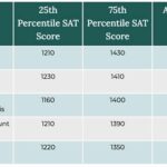 Is 1210 a Good SAT Score?