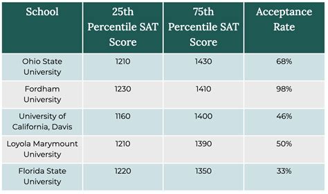 Is 1210 a Good SAT Score?