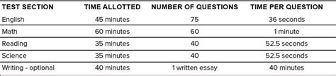 How Long Is the ACT Test with Extended Time?