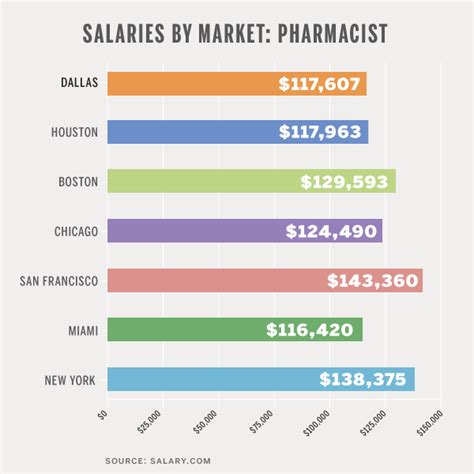 PharmD Salary in New York City