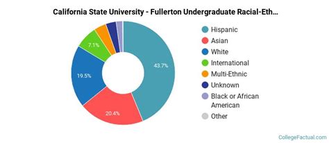 Cal State Fullerton Demographics: A Comprehensive Overview