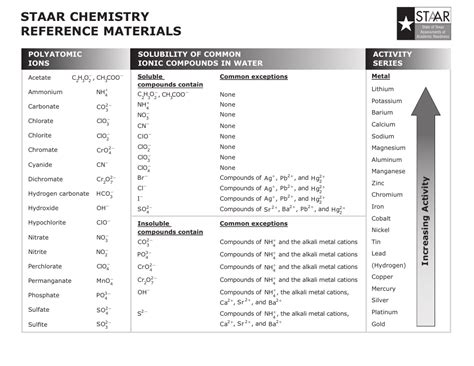 Chemistry Reference Sheet for Every Student