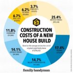 How Much Does It Cost to Build a House?