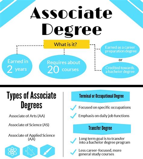 How Many Years To Get An Associate’s Degree?