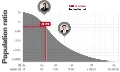 IQ 140: A Detailed Exploration of Its Meaning, Characteristics, and Implications