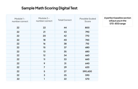 SAT Digital Score Calculator: A Comprehensive Guide to Understanding Your Results