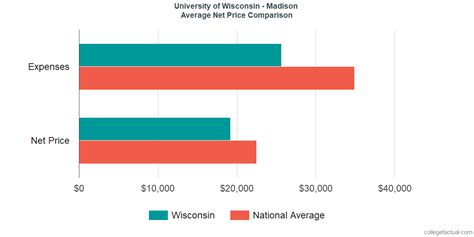 University of Wisconsin Madison Net Price Calculator