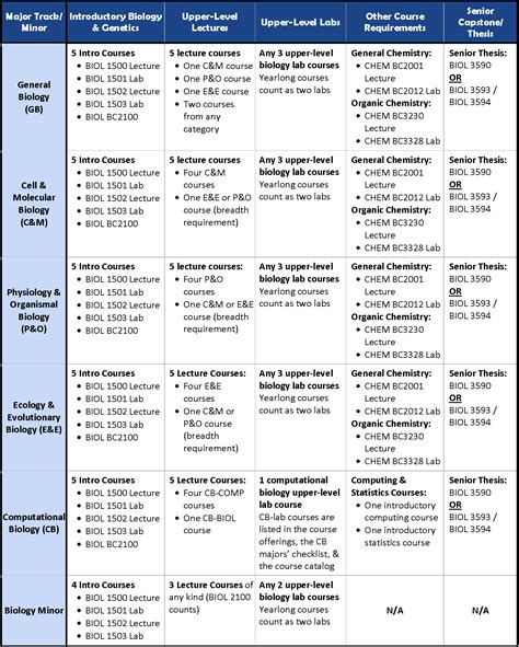 Biology Major Requirements at Brooklyn College