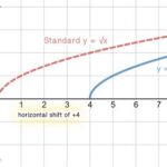 Graph of Square Root x: Unraveling the Mathematical Enigma