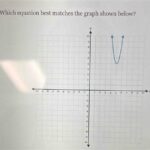 Which Equation Best Matches the Graph Shown Below?