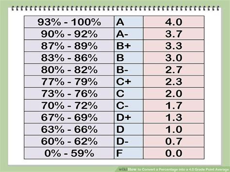 What Grade is 69 Percent?