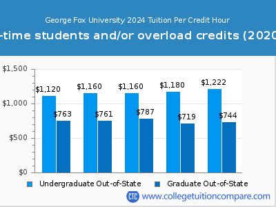 George Fox University Tuition: A Comprehensive Guide