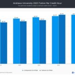 Andrews University Tuition: A Comprehensive Breakdown