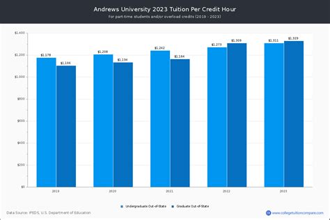 Andrews University Tuition: A Comprehensive Breakdown