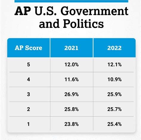 AP Gov Score Distribution 2024: A Comprehensive Analysis