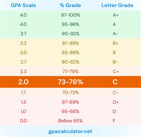 What’s a 73 Percent Grade?