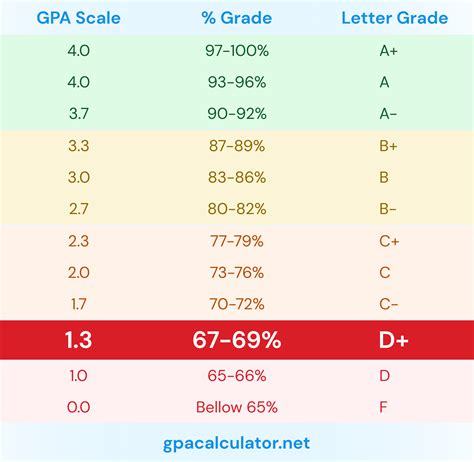 What Grade is a 69?