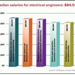 ECE Engineering Salary: A Comprehensive Guide to Earnings and Career Advancement