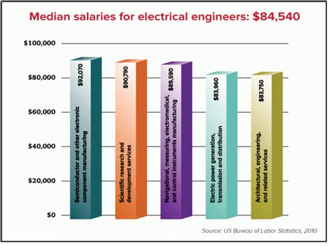 ECE Engineering Salary: A Comprehensive Guide to Earnings and Career Advancement
