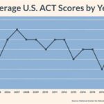 Average ACT Score USC