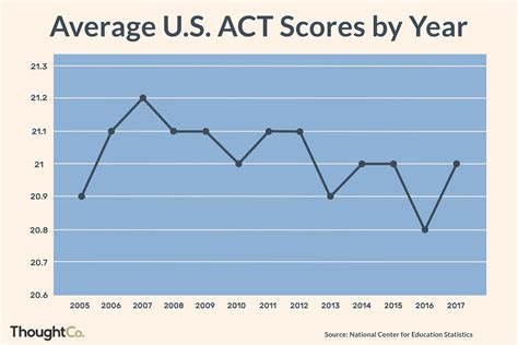 Average ACT Score USC