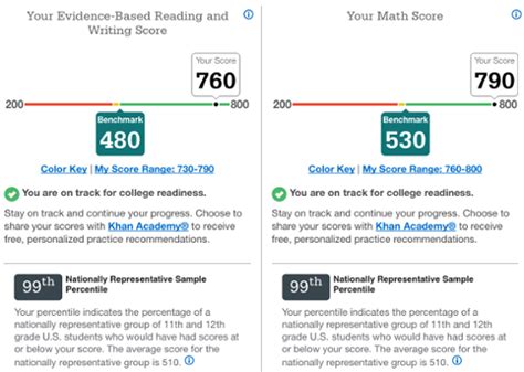 1460 SAT Percentile: Unlocking Your Potential for Ivy League Success