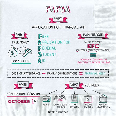 FAFSA: Why It’s Crucial for Your Financial Future