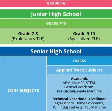 Course of Study for High School: A Comprehensive Guide Table 1: Core Curriculum for High School Table 2: Elective Courses for High School Table 3: Tips for Choosing the Right Course of Study Table 4: FAQs About Course of Study for High School