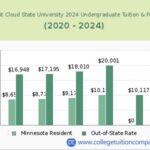 St. Cloud State Tuition: A Comprehensive Breakdown