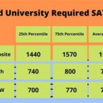 Average GPA for Stanford: Uncovering the Admissions Benchmark