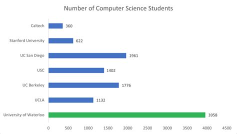 How Many Computer Science Students Are There at UIUC?