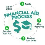 Can You Receive Financial Aid From Two Schools?