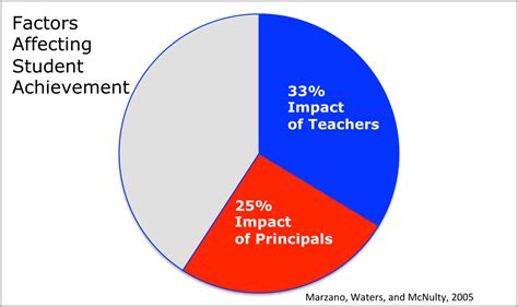 74: A Comprehensive Analysis of the Factors Influencing Student Achievement
