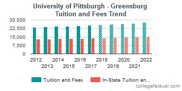 Pitt Greensburg Tuition: Unveiling the Costs and Financial Aid Options
