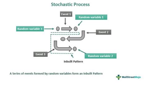 Rice University Stochastic Process: Unlocking the Secrets of Random Phenomena