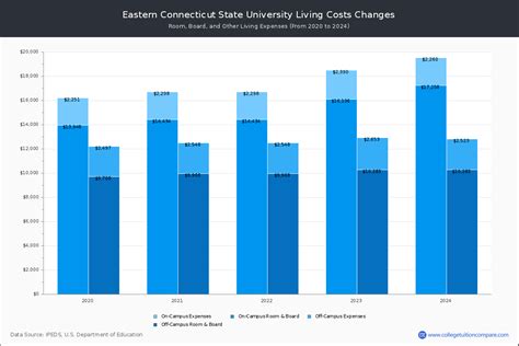 Tuition at Eastern Connecticut State University