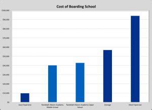 How Much Do Boarding Schools Cost?