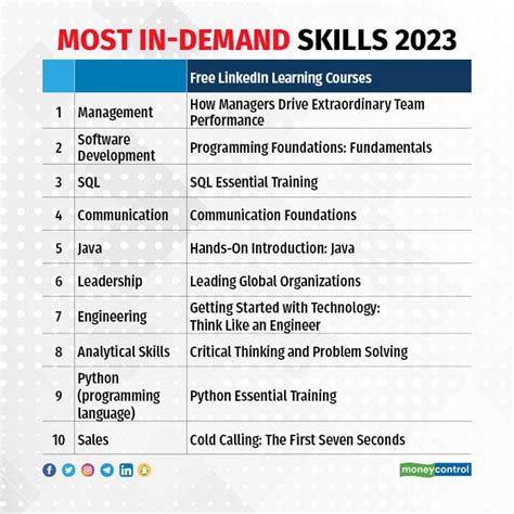 Is Information Technology a Good Career? Table 1: Top In-Demand IT Skills Table 2: Median Annual Salaries for IT Occupations Table 3: Growth Projections for IT Occupations (2021-2031) Table 4: Advantages and Disadvantages of a Career in IT