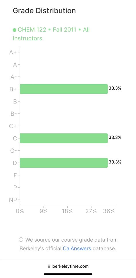 Berkeley Grade Distribution: Unveiling the Statistics and Strategies
