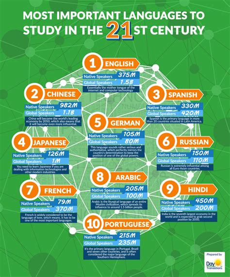 Best Foreign Languages for the 21st Century: A Comprehensive Guide