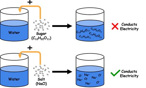 Conductive When Dissolved in Water: A Comprehensive Guide to Electrolyte Solutions