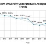 Northeastern Illinois University Acceptance Rate: Pathway to Higher Education