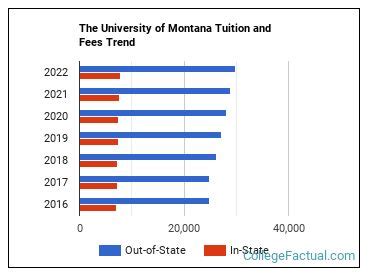 University of Montana Tuition Fees: A Comprehensive Guide