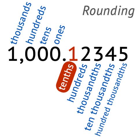 3.995 Rounded to the Nearest Tenth: A Comprehensive Guide