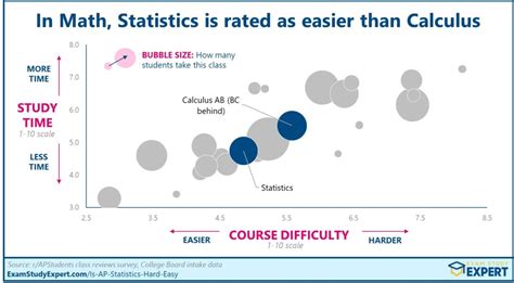 Is AP Statistics Easy?