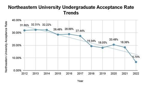 Northeastern Oakland Acceptance Rate: Demystified