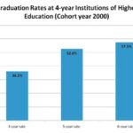 Why Are 4-Year Graduation Rates So Low?