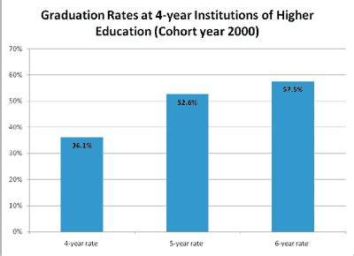 Why Are 4-Year Graduation Rates So Low?