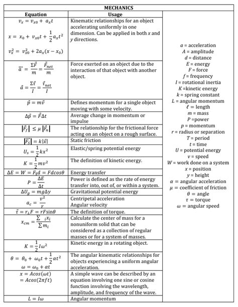 AP Physics Formula Sheet: The Ultimate Guide to Ace Your Exam